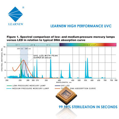 1W 3W UVC LEDチップ 250-280nm 空気水浄化殺菌用