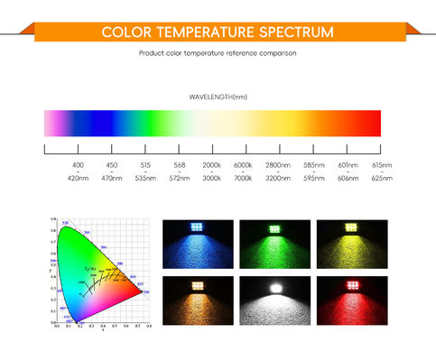 Bridgelux LED COB チップ Ra97 Ra98 高色のレンダリングと 140 lm/w 効率のプロの照明