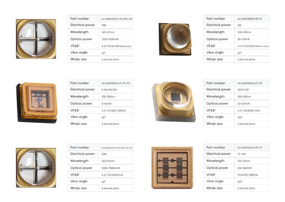 High-Power UVC LED Chip with 250-280nm Narrow Wavelength 4-7v Input Voltage and 10000 Working Hours