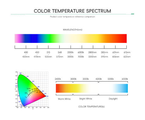 3W 4W 10W 12W 18W出力の高出力RGBW LEDモジュール、120°の視野角、2年保証